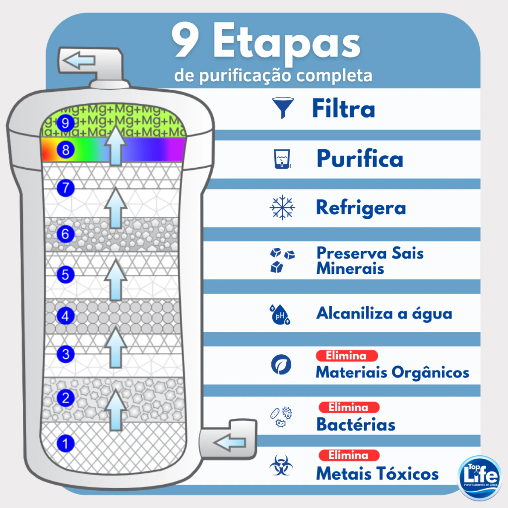 etapas de filtração MG+